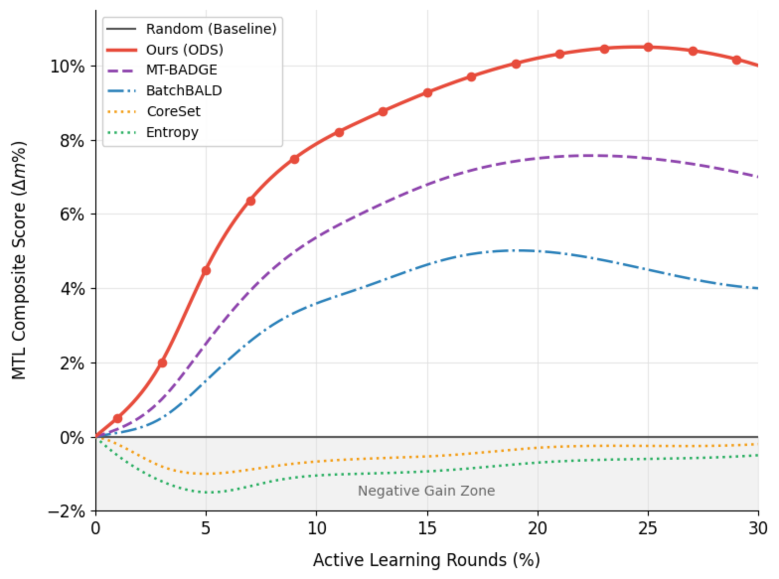 MTL composite score over active-learning rounds on COCO. ODS rises to about +10.5% and stays above MT-BADGE and BatchBALD; CoreSet and Entropy stay below Random.