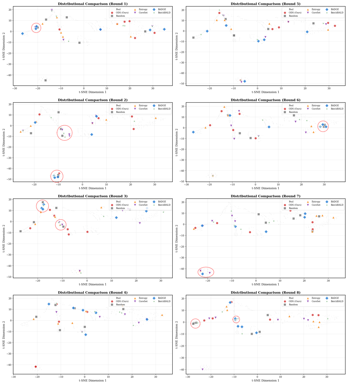 t-SNE plots for rounds 1 to 8 showing selected samples of each method over the unlabeled pool; red dashed circles mark redundant selections by baselines.
