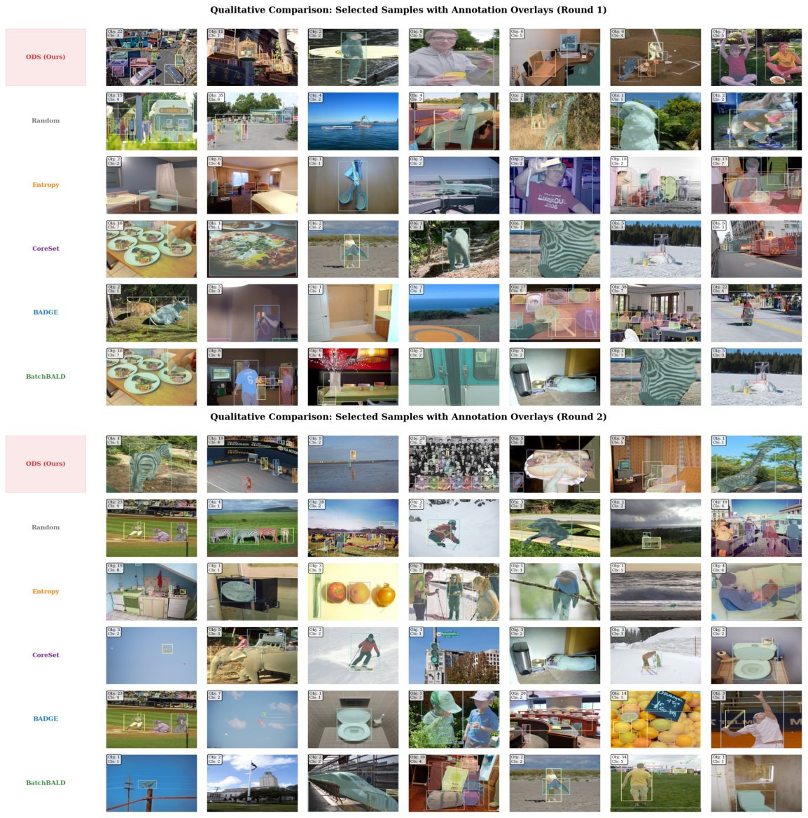 Grid of COCO images selected in rounds 1 and 2 by ODS, Random, Entropy, CoreSet, BADGE and BatchBALD, with ground-truth boxes and masks overlaid.